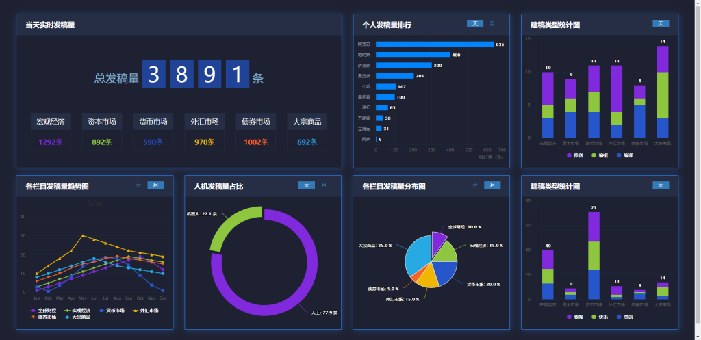 网络当天实时发稿量 HTML5源码 适配Vue、React-星星资源网