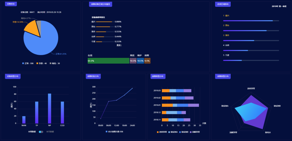 工厂信息监控台 HTML5源码 适配Vue、React-星星资源网