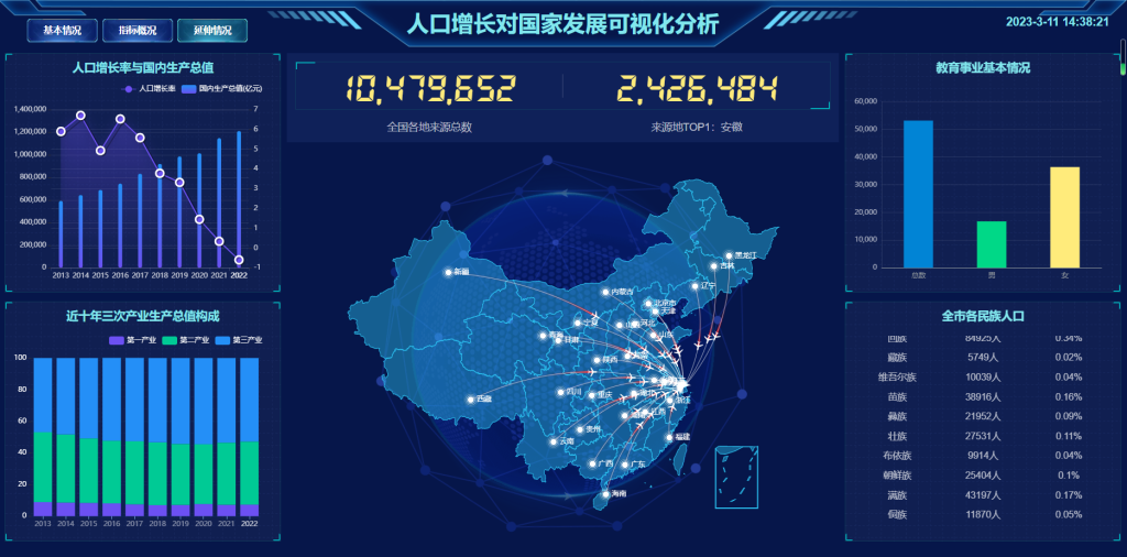 人口增长对国家发展可视化分析 HTML5源码 适配Vue、React-星星资源网