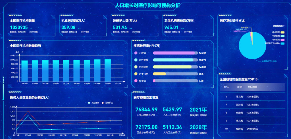 人口增长对医疗影响可视化分析 HTML5源码 适配Vue、React-星星资源网