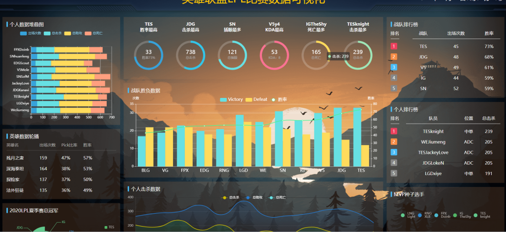 英雄联盟LPL比赛数据可视化 HTML5源码 适配Vue、React-星星资源网