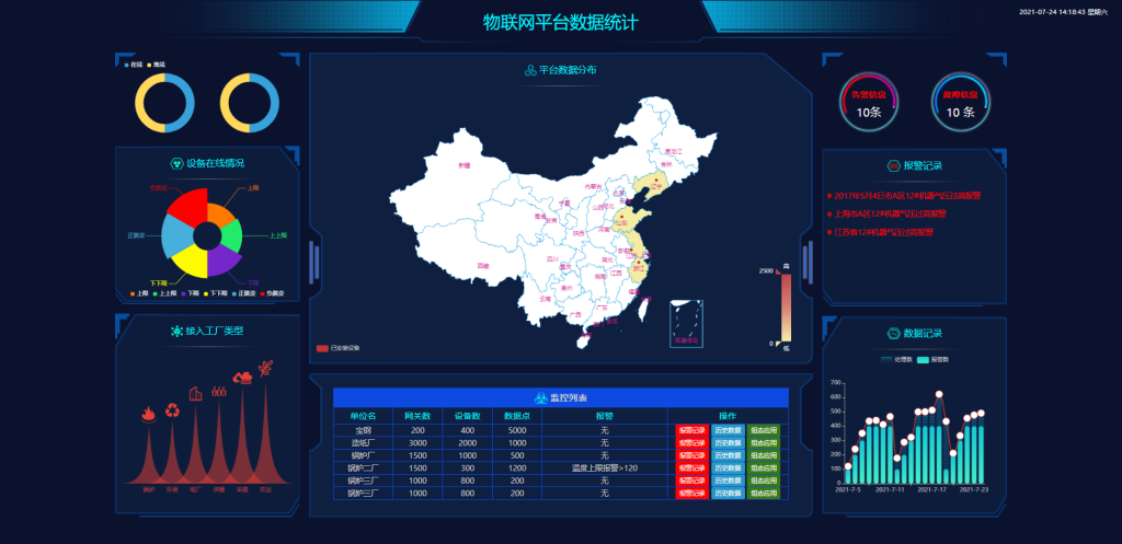 物联网平台数据统计 HTML5源码 适配Vue、React-星星资源网